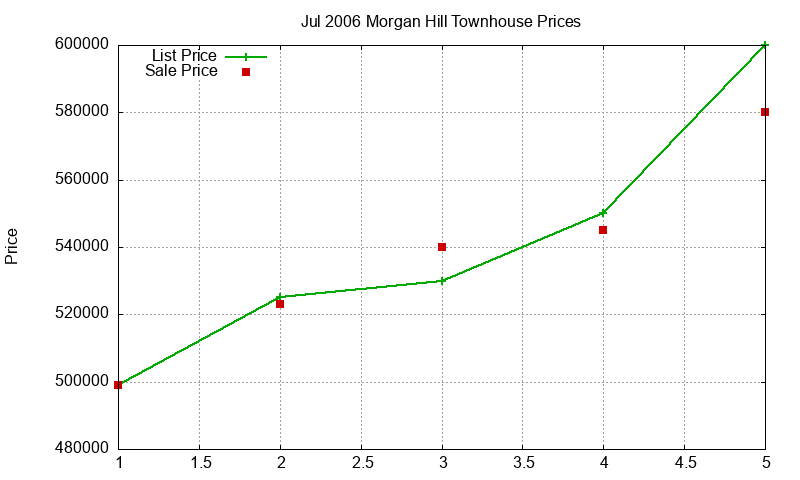 Morgan Hill Townhouses Just Sold 2006-07 Morgan Hill Townhouses Just Sold 2006-07