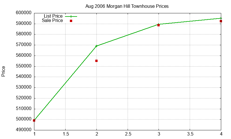 Morgan Hill Townhouses Just Sold 2006-08