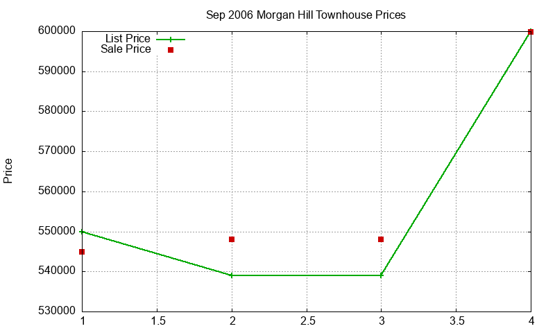 Morgan Hill Townhouses Just Sold 2006-09 Morgan Hill Townhouses Just Sold 2006-09