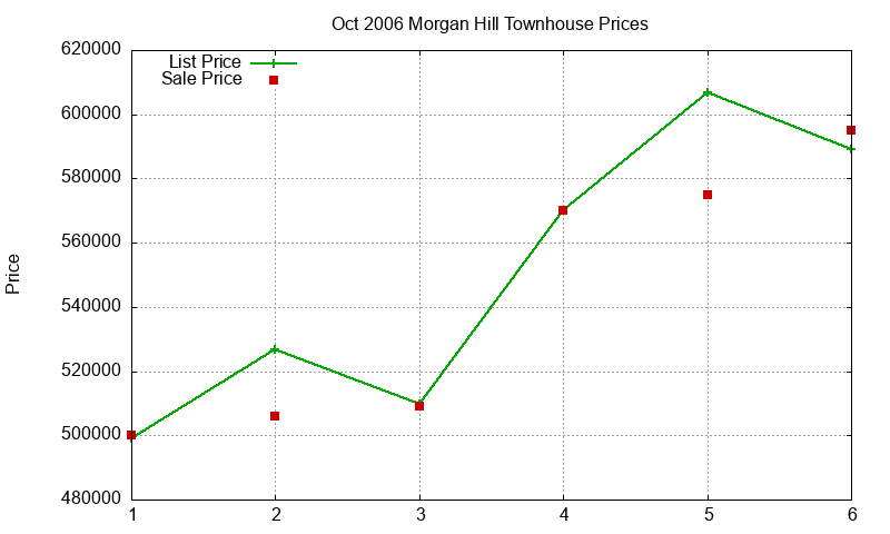 Morgan Hill Townhouses Just Sold 2006-10 Morgan Hill Townhouses Just Sold 2006-10