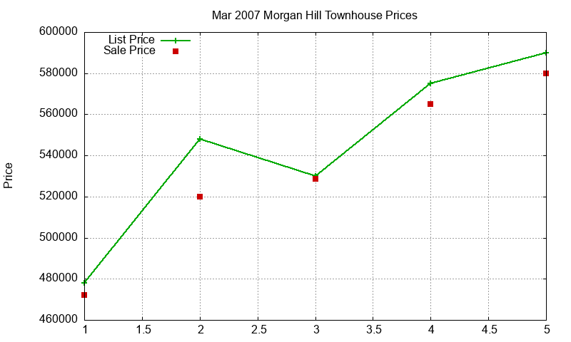 Morgan Hill Townhouses Just Sold 2007-03