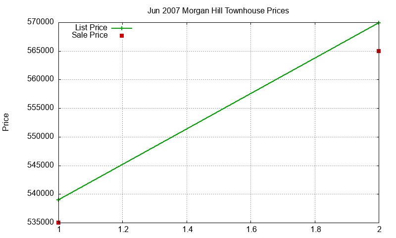 Morgan Hill Townhouses Just Sold 2007-06 Morgan Hill Townhouses Just Sold 2007-06