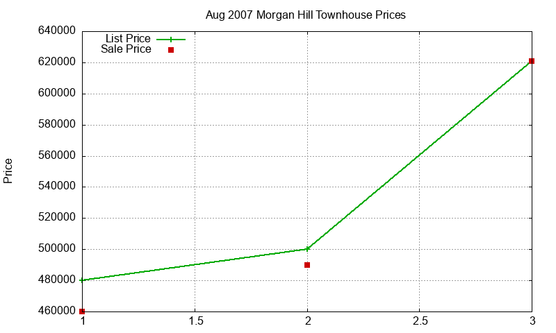Morgan Hill Townhouses Just Sold 2007-08 Morgan Hill Townhouses Just Sold 2007-08