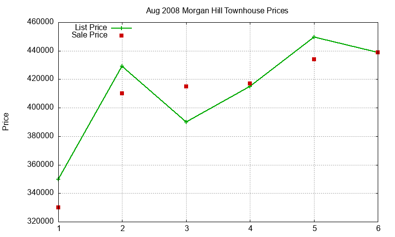 Morgan Hill Townhouses Just Sold 2008-08 Morgan Hill Townhouses Just Sold 2008-08