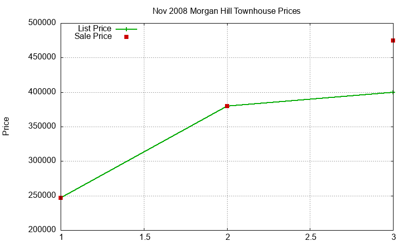 Morgan Hill Townhouses Just Sold 2008-11 Morgan Hill Townhouses Just Sold 2008-11
