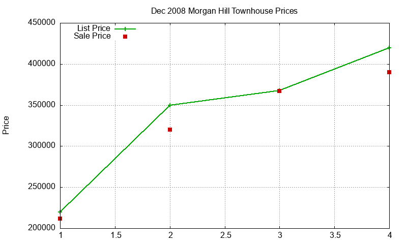 Morgan Hill Townhouses Just Sold 2008-12 Morgan Hill Townhouses Just Sold 2008-12