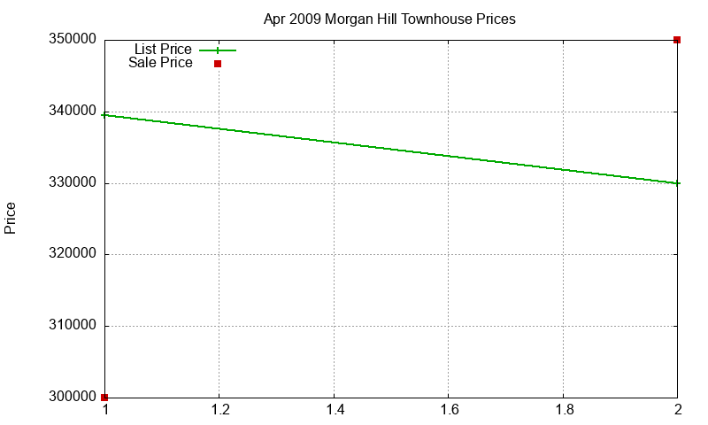 Morgan Hill Townhouses Just Sold 2009-04 Morgan Hill Townhouses Just Sold 2009-04