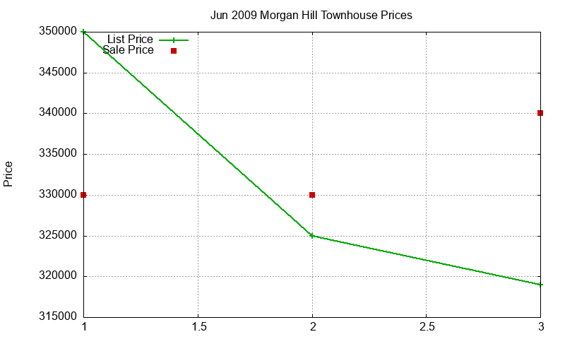 Morgan Hill Townhouses Just Sold 2009-06 Morgan Hill Townhouses Just Sold 2009-06