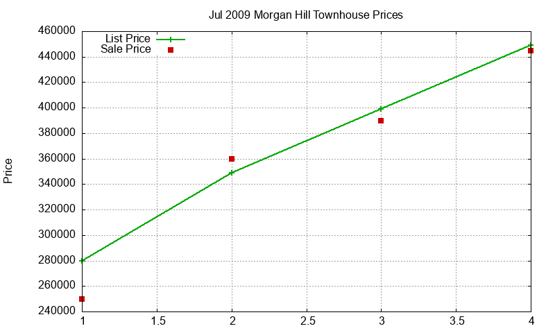 Morgan Hill Townhouses Just Sold 2009-07 Morgan Hill Townhouses Just Sold 2009-07