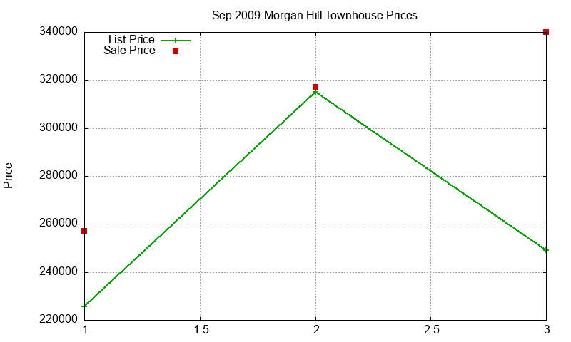 Morgan Hill Townhouses Just Sold 2009-09 Morgan Hill Townhouses Just Sold 2009-09