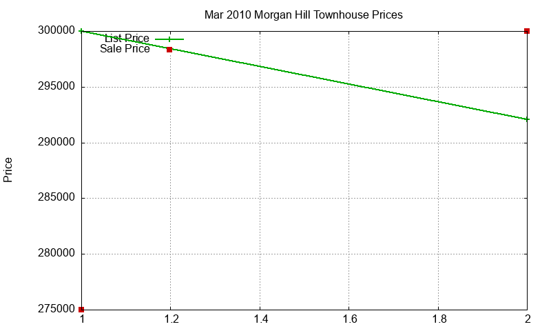 Morgan Hill Townhouses Just Sold 2010-03 Morgan Hill Townhouses Just Sold 2010-03