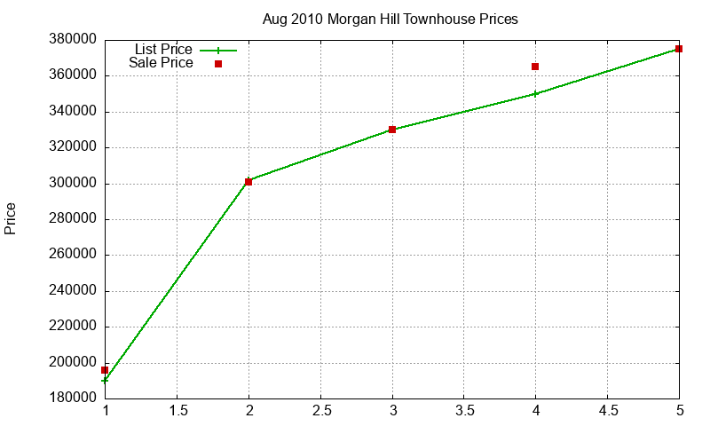 Morgan Hill Townhouses Just Sold 2010-08
