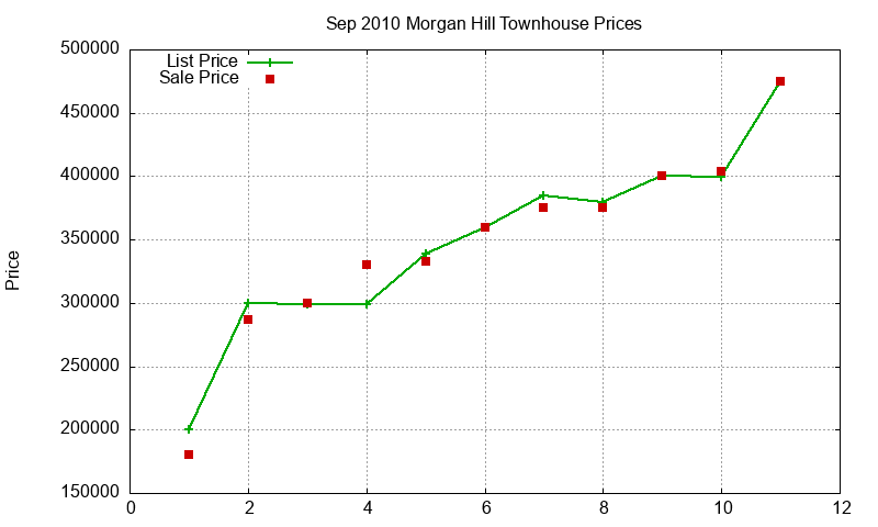 Morgan Hill Townhouses Just Sold 2010-09 Morgan Hill Townhouses Just Sold 2010-09