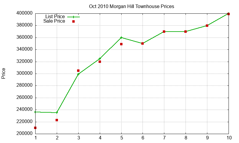 Morgan Hill Townhouses Just Sold 2010-10 Morgan Hill Townhouses Just Sold 2010-10