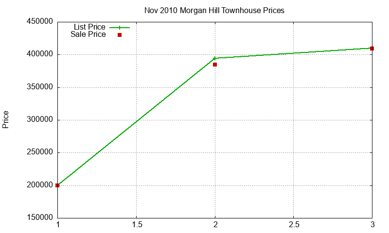Morgan Hill Townhouses Just Sold 2010-11 Morgan Hill Townhouses Just Sold 2010-11