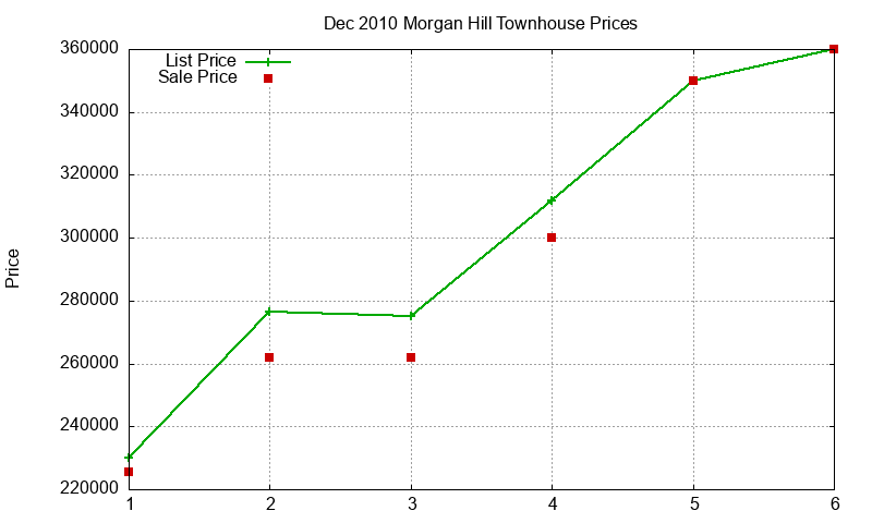 Morgan Hill Townhouses Just Sold 2010-12 Morgan Hill Townhouses Just Sold 2010-12