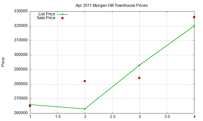 Morgan Hill Townhouses Just Sold 2011-04 Morgan Hill Townhouses Just Sold 2011-04