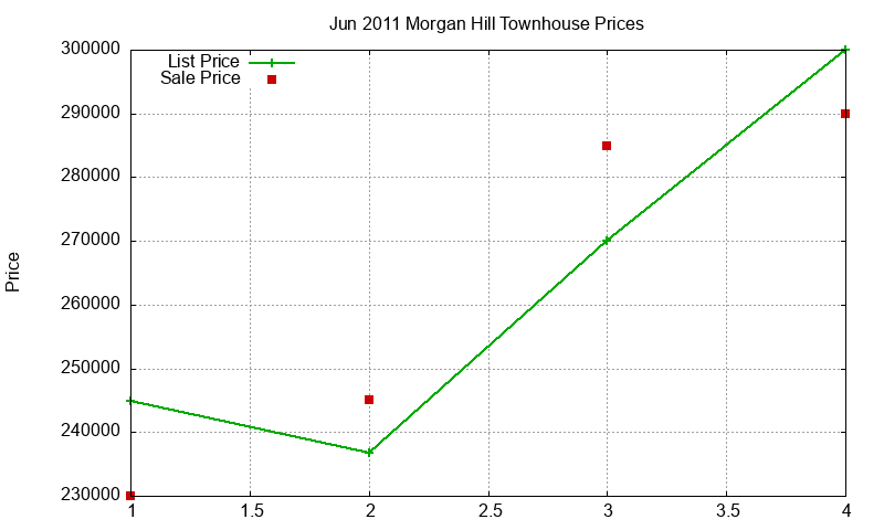 Morgan Hill Townhouses Just Sold 2011-06 Morgan Hill Townhouses Just Sold 2011-06