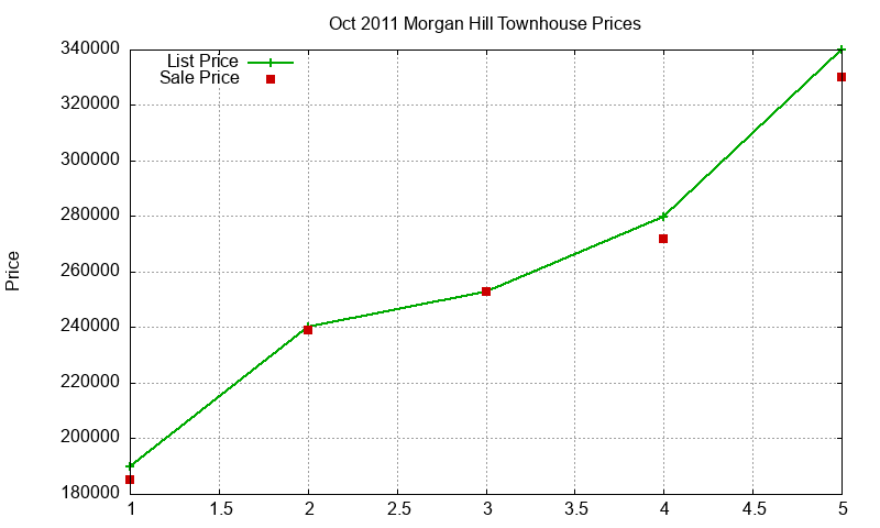 Morgan Hill Townhouses Just Sold 2011-10 Morgan Hill Townhouses Just Sold 2011-10