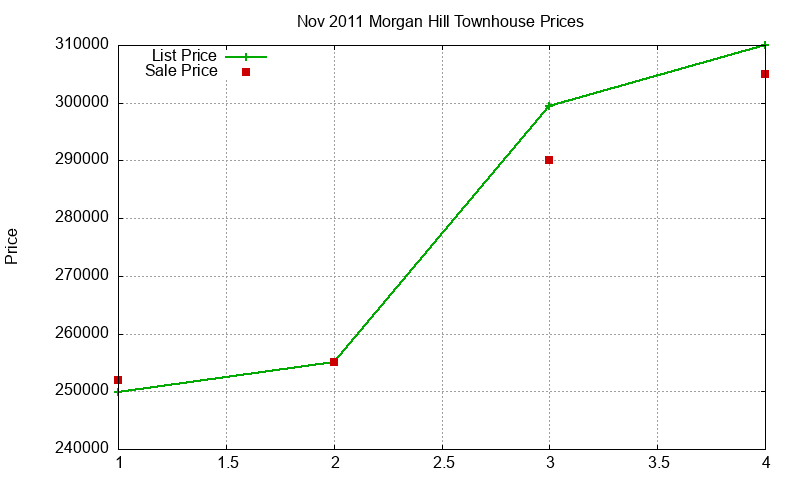 Morgan Hill Townhouses Just Sold 2011-11 Morgan Hill Townhouses Just Sold 2011-11