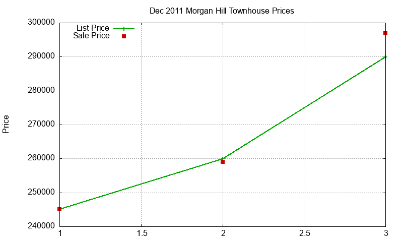 Morgan Hill Townhouses Just Sold 2011-12 Morgan Hill Townhouses Just Sold 2011-12