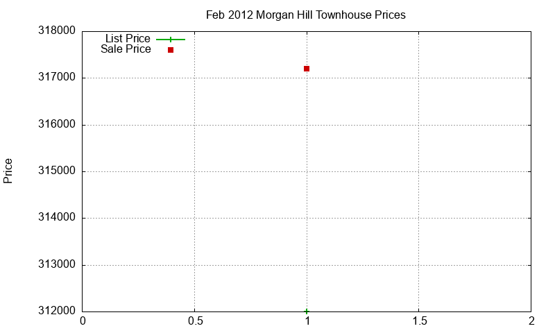 Morgan Hill Townhouses Just Sold 2012-02 Morgan Hill Townhouses Just Sold 2012-02