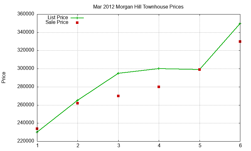 Morgan Hill Townhouses Just Sold 2012-03 Morgan Hill Townhouses Just Sold 2012-03