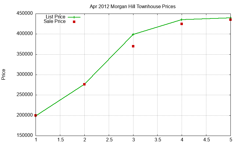 Morgan Hill Townhouses Just Sold 2012-04 Morgan Hill Townhouses Just Sold 2012-04