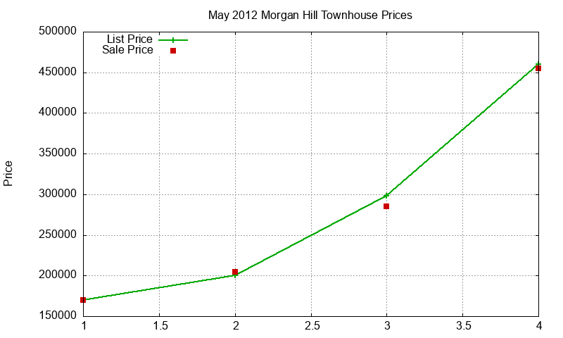 Morgan Hill Townhouses Just Sold 2012-05 Morgan Hill Townhouses Just Sold 2012-05