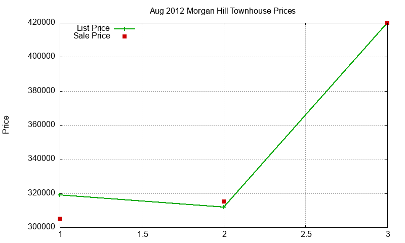 Morgan Hill Townhouses Just Sold 2012-08 Morgan Hill Townhouses Just Sold 2012-08