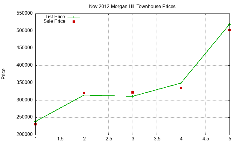 Morgan Hill Townhouses Just Sold 2012-11 Morgan Hill Townhouses Just Sold 2012-11