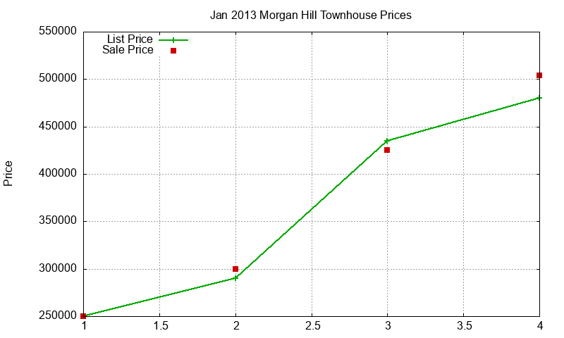 Morgan Hill Townhouses Just Sold 2013-01 Morgan Hill Townhouses Just Sold 2013-01