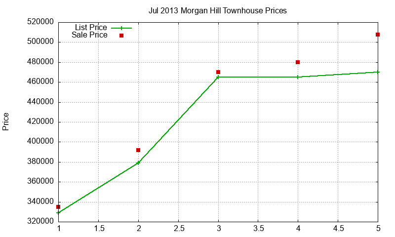 Morgan Hill Townhouses Just Sold 2013-07 Morgan Hill Townhouses Just Sold 2013-07