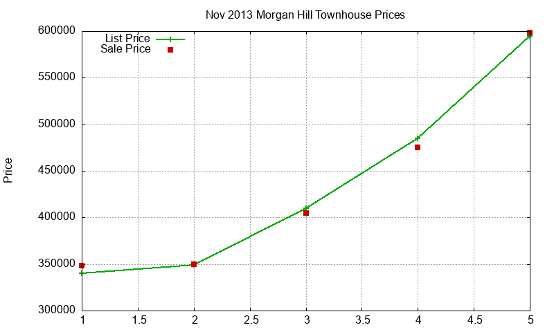 Morgan Hill Townhouses Just Sold 2013-11 Morgan Hill Townhouses Just Sold 2013-11