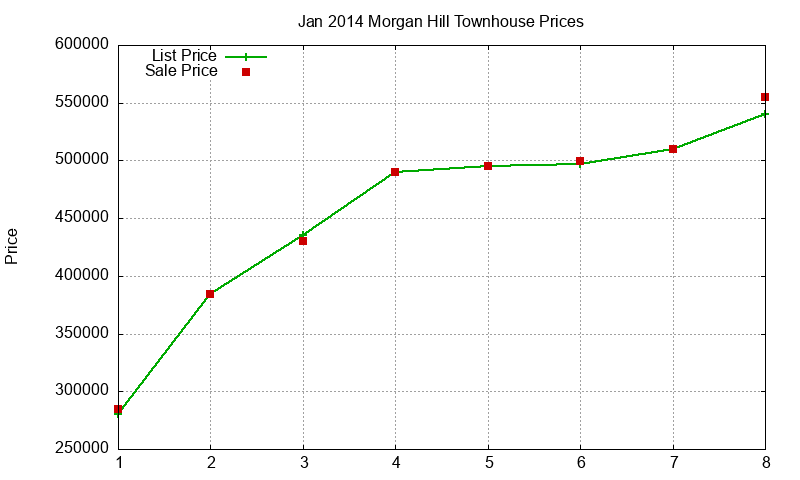 Morgan Hill Townhouses Just Sold 2014-01 Morgan Hill Townhouses Just Sold 2014-01