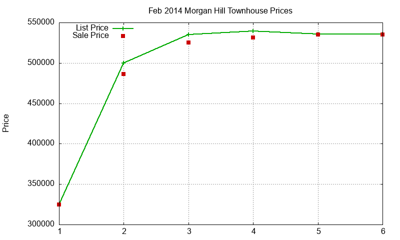 Morgan Hill Townhouses Just Sold 2014-02 Morgan Hill Townhouses Just Sold 2014-02