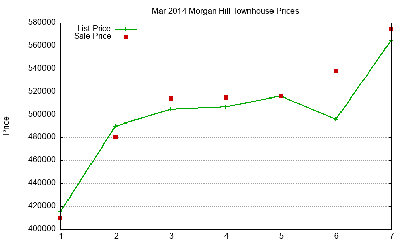 Morgan Hill Townhouses Just Sold 2014-03 Morgan Hill Townhouses Just Sold 2014-03