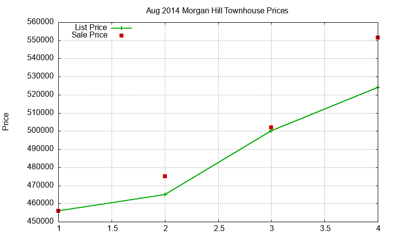 Morgan Hill Townhouses Just Sold 2014-08 Morgan Hill Townhouses Just Sold 2014-08