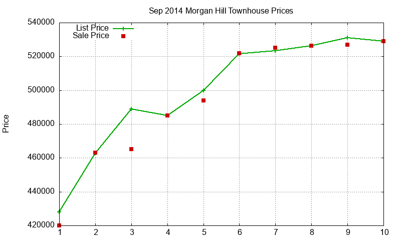Morgan Hill Townhouses Just Sold 2014-09 Morgan Hill Townhouses Just Sold 2014-09