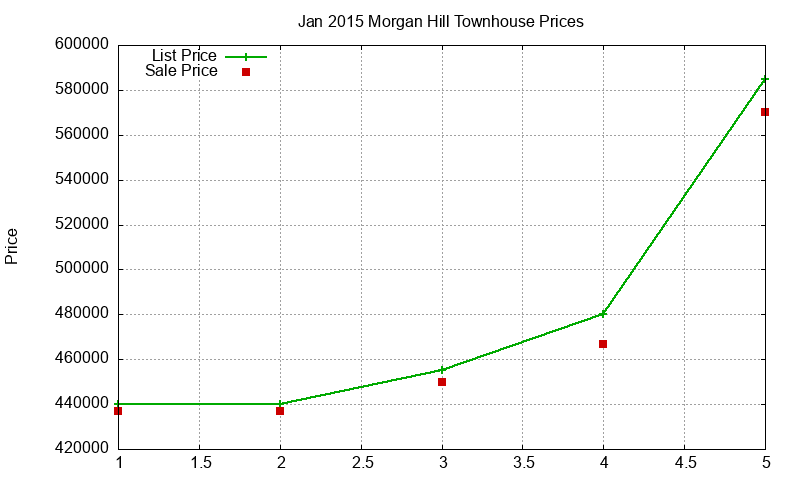 Morgan Hill Townhouses Just Sold 2015-01 Morgan Hill Townhouses Just Sold 2015-01