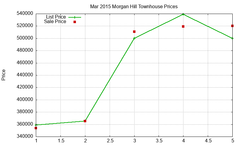 Morgan Hill Townhouses Just Sold 2015-03 Morgan Hill Townhouses Just Sold 2015-03