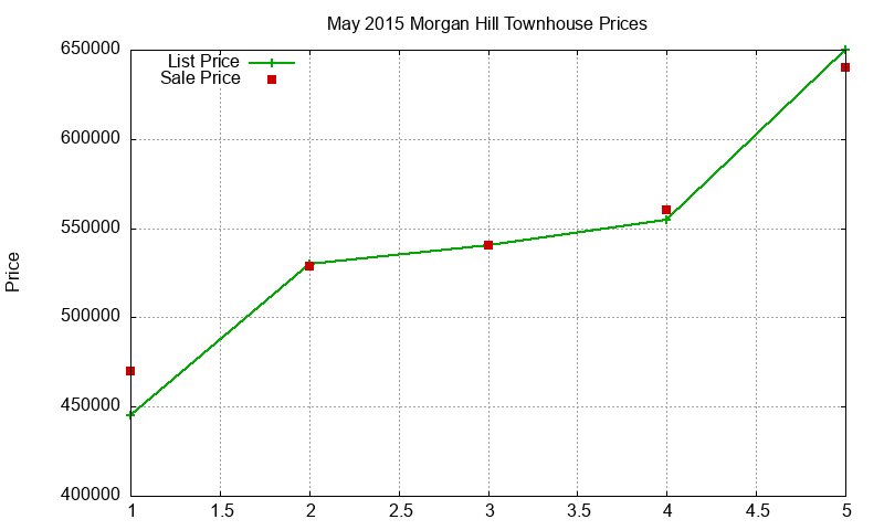 Morgan Hill Townhouses Just Sold 2015-05