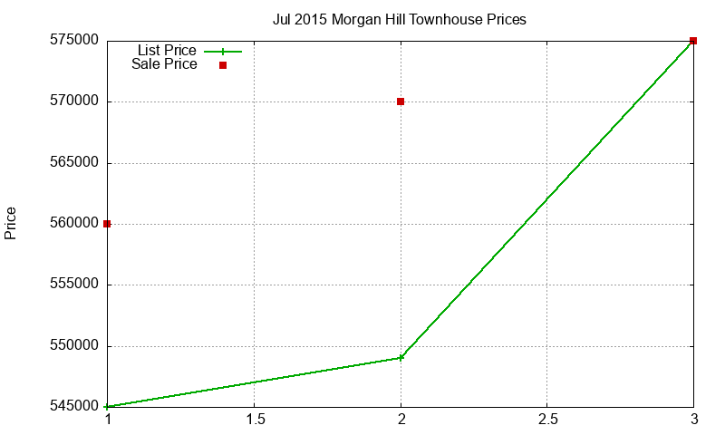 Morgan Hill Townhouses Just Sold 2015-07 Morgan Hill Townhouses Just Sold 2015-07