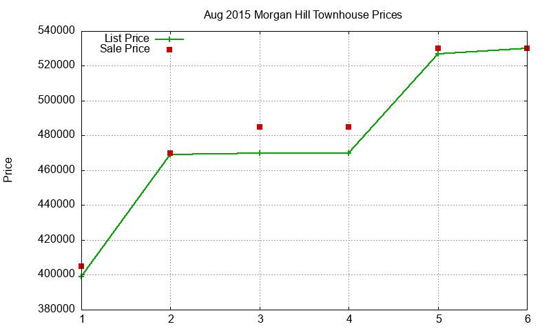 Morgan Hill Townhouses Just Sold 2015-08 Morgan Hill Townhouses Just Sold 2015-08