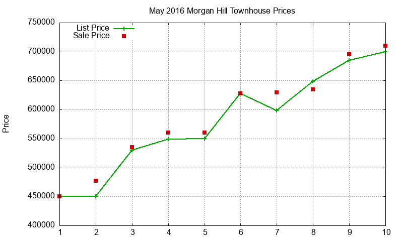 Morgan Hill Townhouses Just Sold 2016-05 Morgan Hill Townhouses Just Sold 2016-05