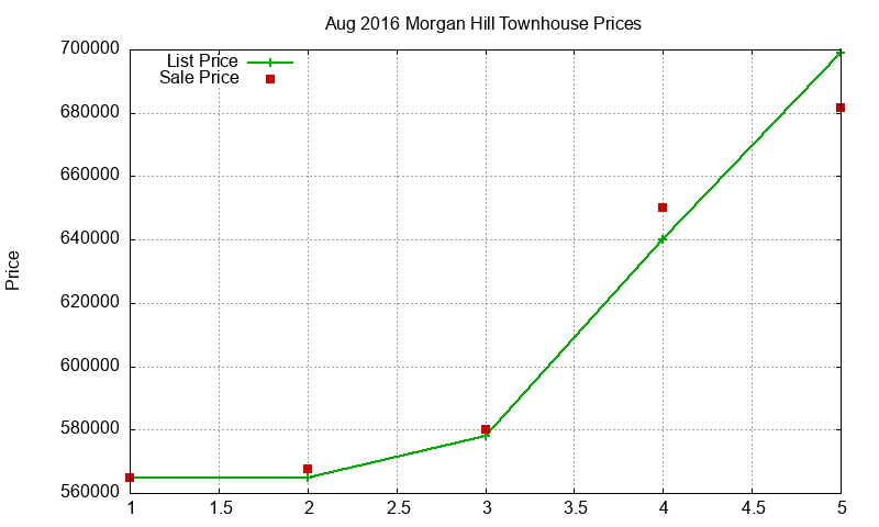 Morgan Hill Townhouses Just Sold 2016-08 Morgan Hill Townhouses Just Sold 2016-08
