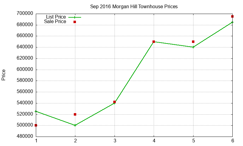 Morgan Hill Townhouses Just Sold 2016-09 Morgan Hill Townhouses Just Sold 2016-09