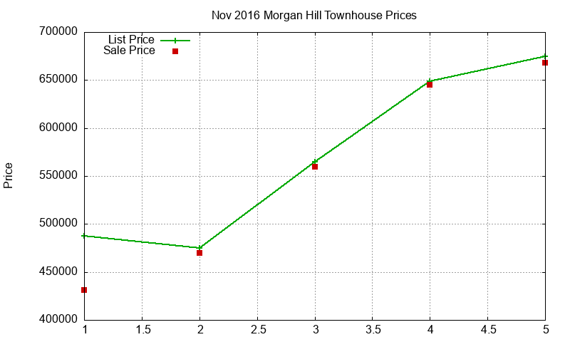 Morgan Hill Townhouses Just Sold 2016-11 Morgan Hill Townhouses Just Sold 2016-11