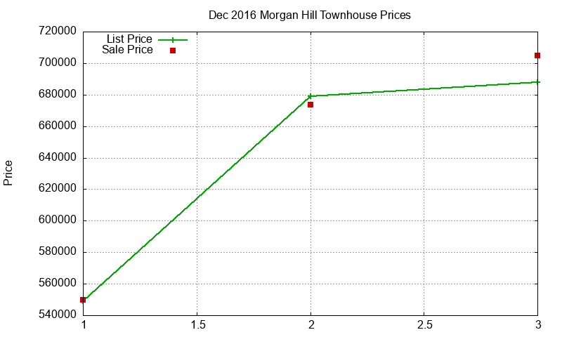 Morgan Hill Townhouses Just Sold 2016-12 Morgan Hill Townhouses Just Sold 2016-12