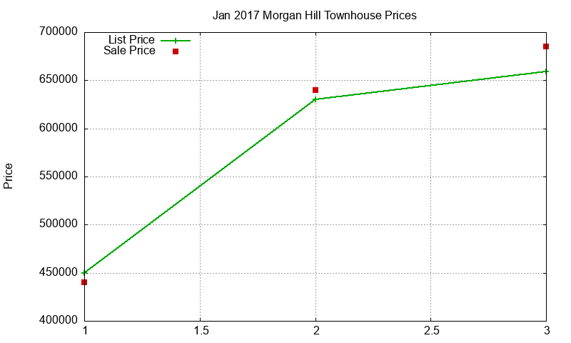 Morgan Hill Townhouses Just Sold 2017-01 Morgan Hill Townhouses Just Sold 2017-01